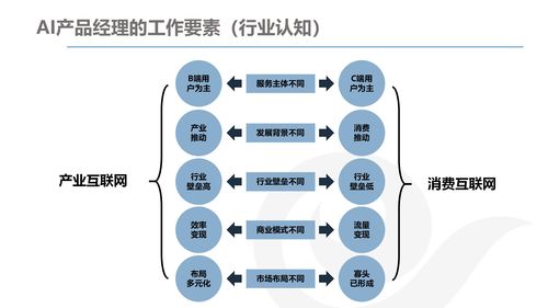 詳解AI產品經理的發展與規劃 互聯網軟硬件領域的機遇與挑戰