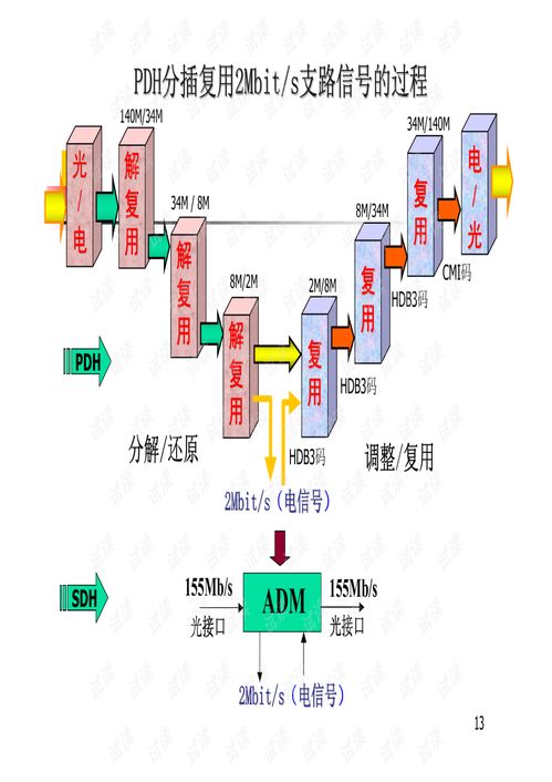 SDH傳輸技術(shù) 數(shù)字通信網(wǎng)絡(luò)的骨干架構(gòu)【中國(guó)地質(zhì)大學(xué)通信工程專業(yè)課件精選】
