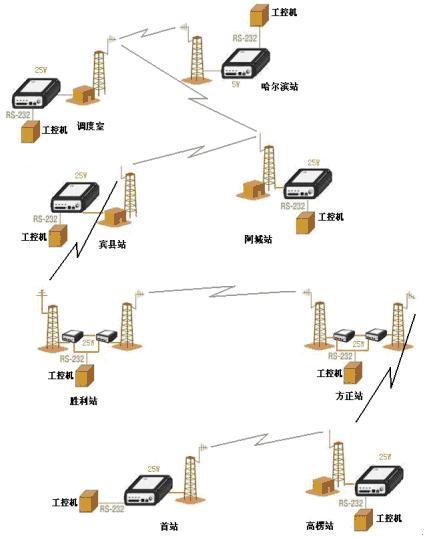 哈爾濱市輸氣公司管線/分輸站實(shí)時(shí)監(jiān)測(cè)系統(tǒng)通訊設(shè)計(jì)淺析——以控制工程與通訊工程為視角